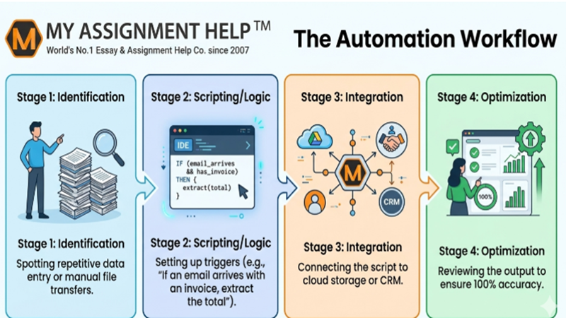 Why Scripting and Automation are the New "Soft Skills" for 2026 